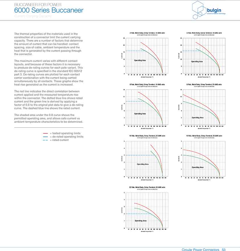 前面板安裝連接器PXP6012曲線圖 前面板安裝連接器PXP6012曲線圖