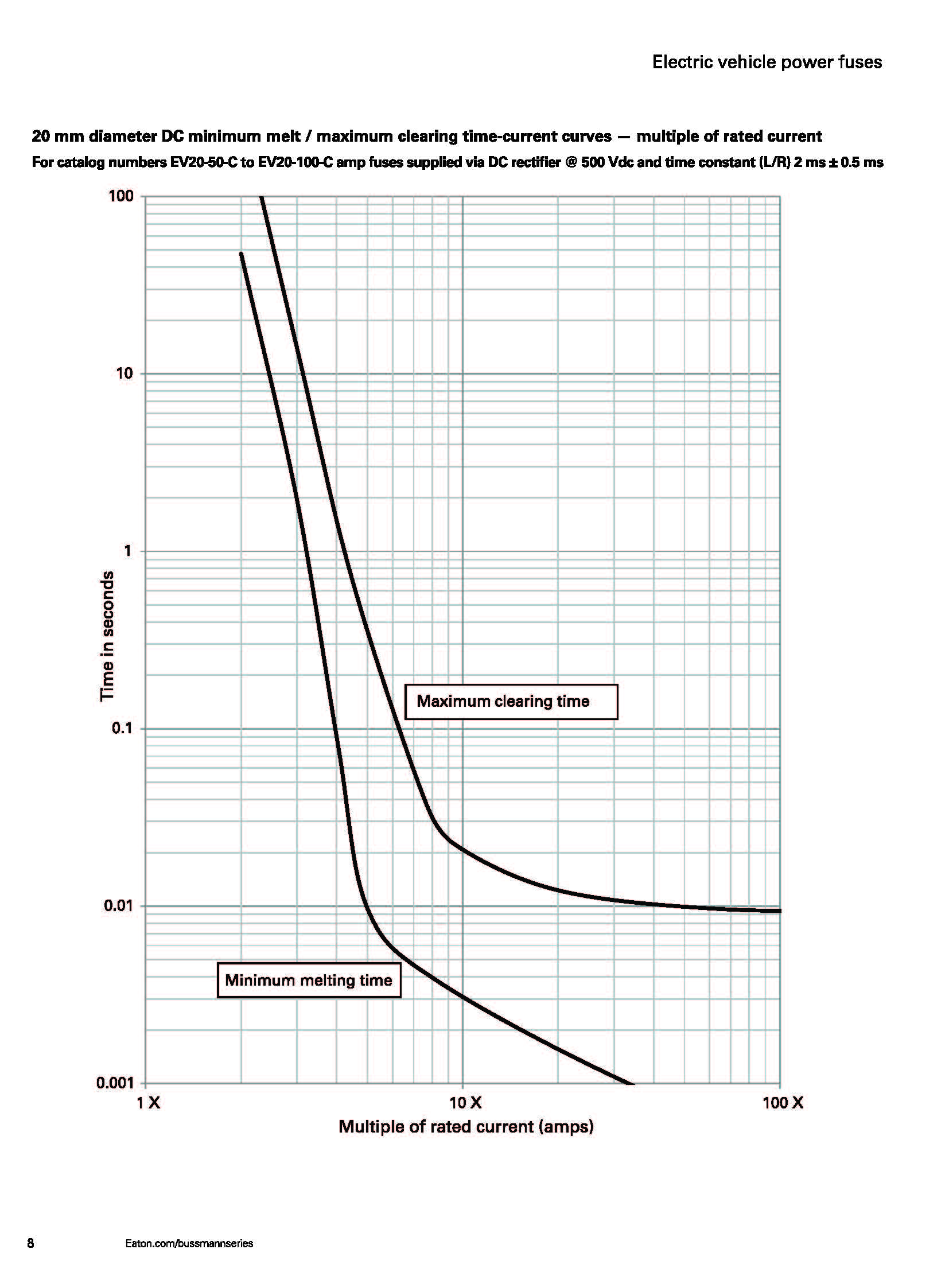 EV30 電動(dòng)汽車(chē)高壓盒熔斷器 曲線圖 EV30 電動(dòng)汽車(chē)高壓盒熔斷器 曲線圖